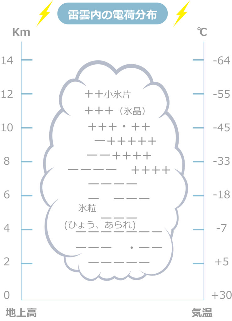 雷害対策：雷雲のライフサイクル